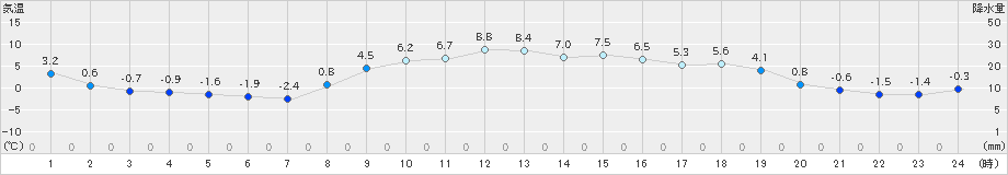 坂畑(>2023年12月22日)のアメダスグラフ