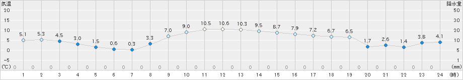 鴨川(>2023年12月22日)のアメダスグラフ