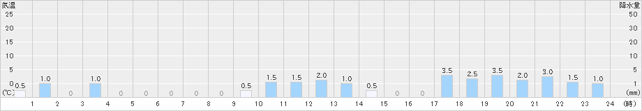 小谷(>2023年12月22日)のアメダスグラフ