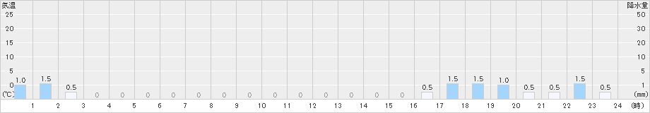 笠岳(>2023年12月22日)のアメダスグラフ