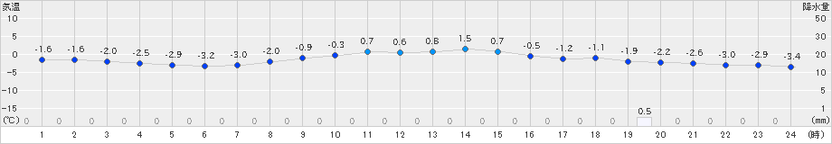 穂高(>2023年12月22日)のアメダスグラフ