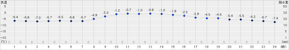 軽井沢(>2023年12月22日)のアメダスグラフ