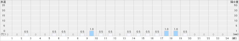 上高地(>2023年12月22日)のアメダスグラフ