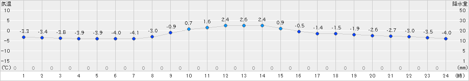 立科(>2023年12月22日)のアメダスグラフ