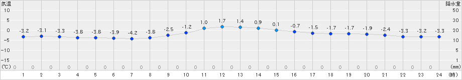 諏訪(>2023年12月22日)のアメダスグラフ