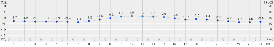 伊那(>2023年12月22日)のアメダスグラフ