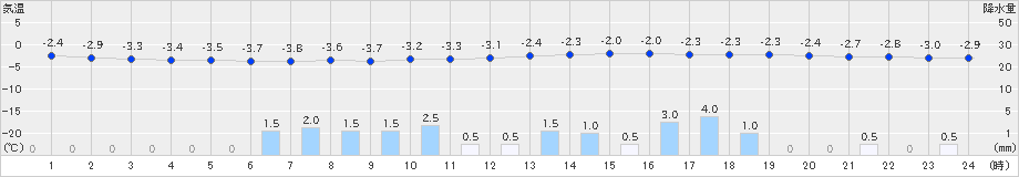 河合(>2023年12月22日)のアメダスグラフ