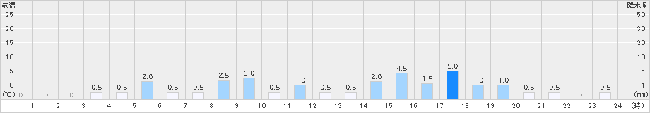 御母衣(>2023年12月22日)のアメダスグラフ