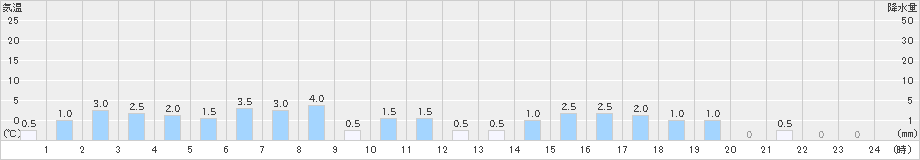 ひるがの(>2023年12月22日)のアメダスグラフ