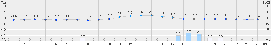 八幡(>2023年12月22日)のアメダスグラフ