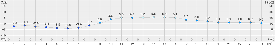 多治見(>2023年12月22日)のアメダスグラフ