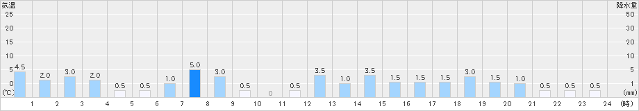 川谷(>2023年12月22日)のアメダスグラフ