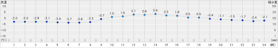 能勢(>2023年12月22日)のアメダスグラフ