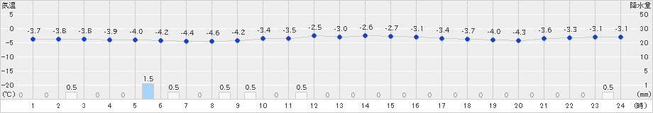 上長田(>2023年12月22日)のアメダスグラフ