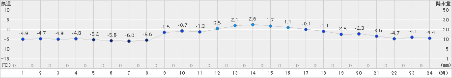 今岡(>2023年12月22日)のアメダスグラフ