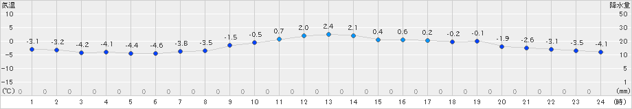 久世(>2023年12月22日)のアメダスグラフ