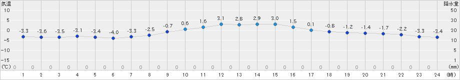 津山(>2023年12月22日)のアメダスグラフ