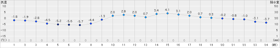 和気(>2023年12月22日)のアメダスグラフ