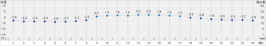 高梁(>2023年12月22日)のアメダスグラフ