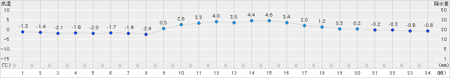 虫明(>2023年12月22日)のアメダスグラフ