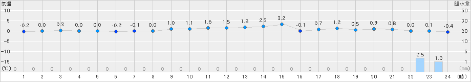 倉吉(>2023年12月22日)のアメダスグラフ