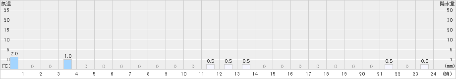 大山(>2023年12月22日)のアメダスグラフ