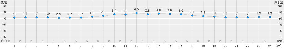 内海(>2023年12月22日)のアメダスグラフ