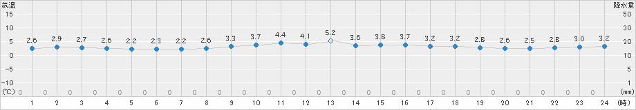 多度津(>2023年12月22日)のアメダスグラフ