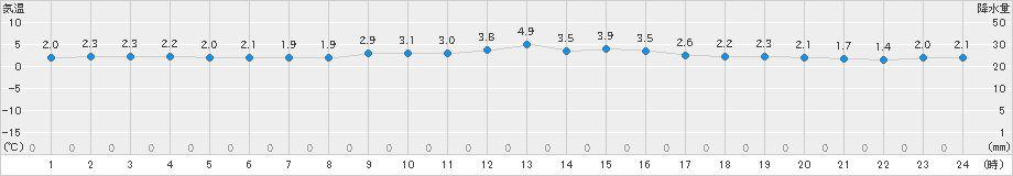 今治(>2023年12月22日)のアメダスグラフ