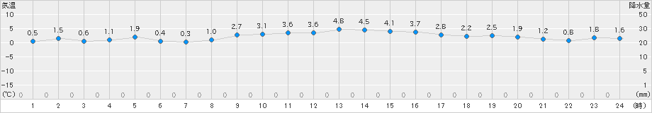 西条(>2023年12月22日)のアメダスグラフ