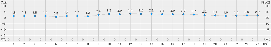 四国中央(>2023年12月22日)のアメダスグラフ