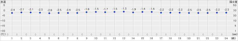 久万(>2023年12月22日)のアメダスグラフ