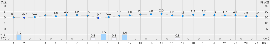 大洲(>2023年12月22日)のアメダスグラフ