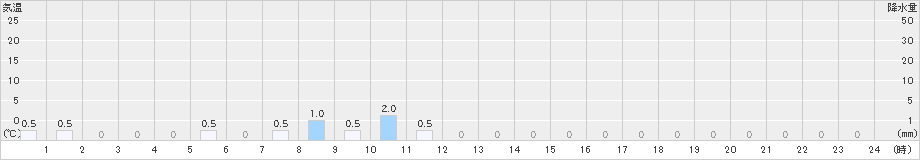 八幡浜(>2023年12月22日)のアメダスグラフ