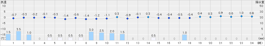 宇和(>2023年12月22日)のアメダスグラフ