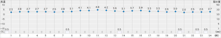 御荘(>2023年12月22日)のアメダスグラフ