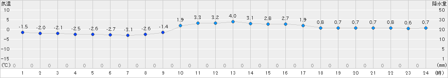 大栃(>2023年12月22日)のアメダスグラフ