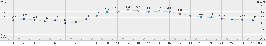 南国日章(>2023年12月22日)のアメダスグラフ