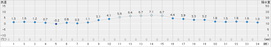 安芸(>2023年12月22日)のアメダスグラフ