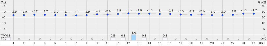 梼原(>2023年12月22日)のアメダスグラフ