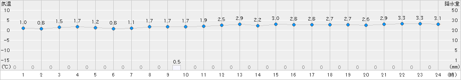 長崎(>2023年12月22日)のアメダスグラフ