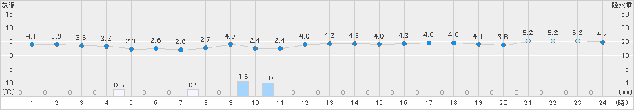 脇岬(>2023年12月22日)のアメダスグラフ