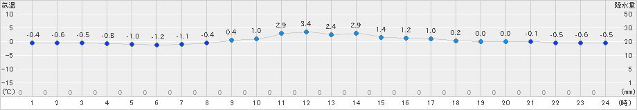 輝北(>2023年12月22日)のアメダスグラフ