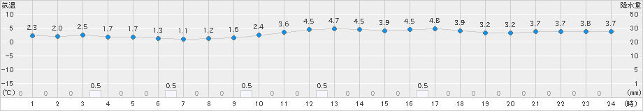 枕崎(>2023年12月22日)のアメダスグラフ