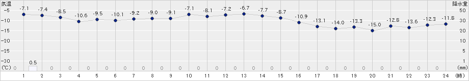 和寒(>2023年12月23日)のアメダスグラフ