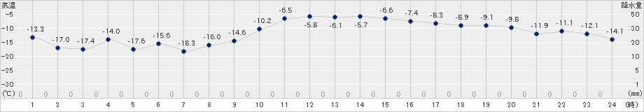 北見(>2023年12月23日)のアメダスグラフ