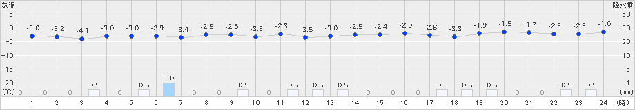 鰺ケ沢(>2023年12月23日)のアメダスグラフ