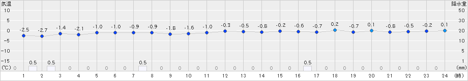 八森(>2023年12月23日)のアメダスグラフ