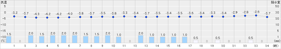 阿仁合(>2023年12月23日)のアメダスグラフ