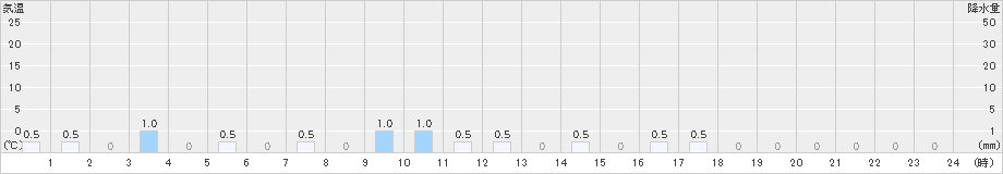 鎧畑(>2023年12月23日)のアメダスグラフ